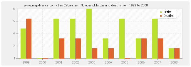 Les Cabannes : Number of births and deaths from 1999 to 2008